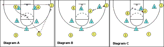 1-2-2 Zone Offense