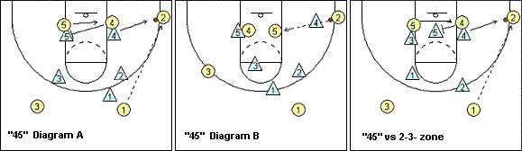 zone offense play