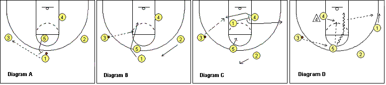 1-3-1 motion offense, 1