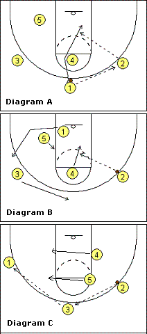 1-3-1 motion offense, play 3