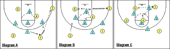 1-3-1 zone offense
