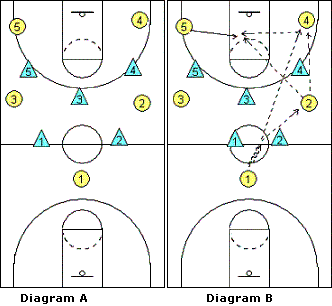 Half-court press breaker, vs 2-1-2