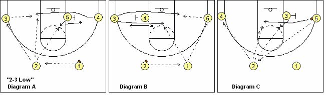 2-3 Low Offense