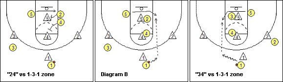1-3-1 zone offense