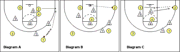 1-3-1 zone offense