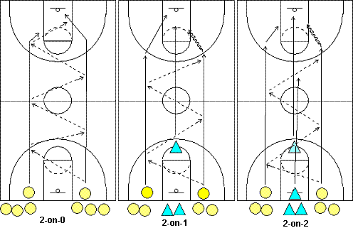 Full-Court Fast-Break Passing Drills
