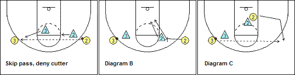 Man-to-man defense drill, skip pass and deny cutter