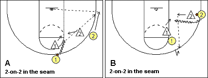 Motion Offense Drill, 2-on-2 take the seam