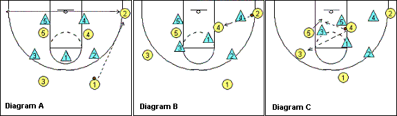 3-2 zone offense