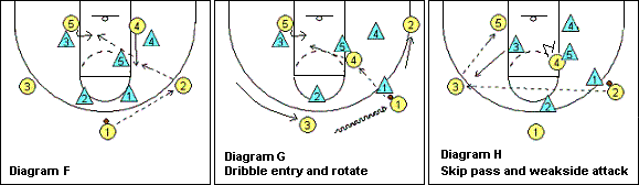 2-3 zone offense, using a 3-2 set