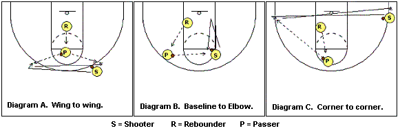 3-Man 2-Ball Shooting Drill