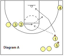 3 Line Lay-up Drill setup