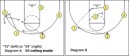 4-out, 1-in motion offense play