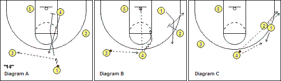 4-out, 1-in motion offense play