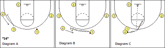 4-out, 1-in motion offense play