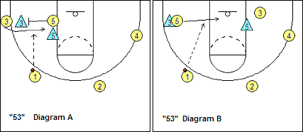 4-out, 1-in motion offense play
