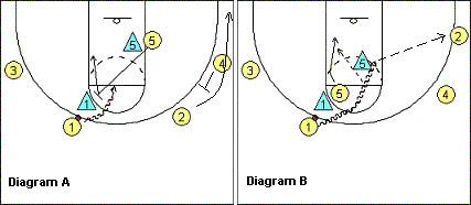4-out motion offense Fist play