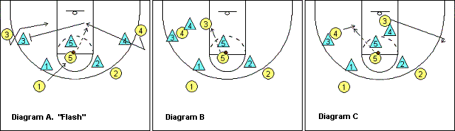 4-out motion offense Flash play