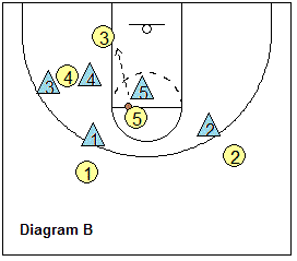 4-out motion offense Flash play