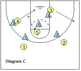 4-out motion offense Flash play