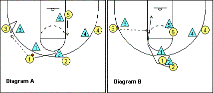 4-out motion offense Slip play