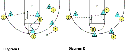 4-out motion offense Slip play