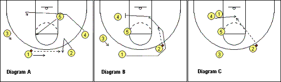 4-out motion offense Swing play