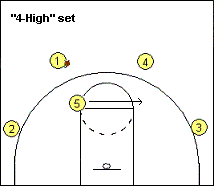 4-out 1-in motion offense High set