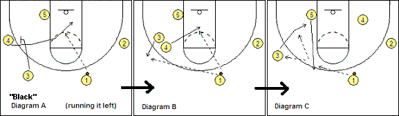4-out, 1-in motion offense play