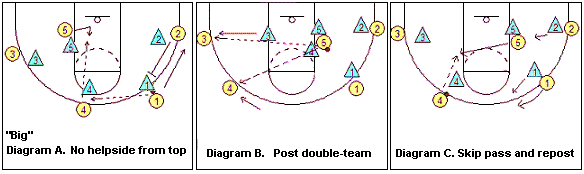 when your post player is doubleteammed