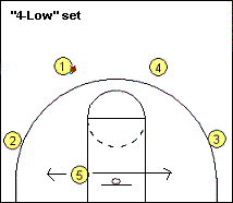 4-out 1-in motion offense Low set
