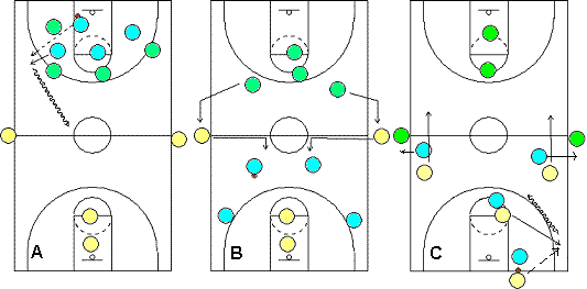 4-On-4-On-4 Transiton Offense and Defense Drill