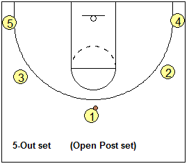 Open post, 5-out motion offense