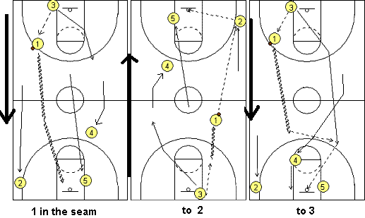 basketball drill, 5-trips