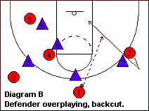 defender overplaying, use the back-cut
