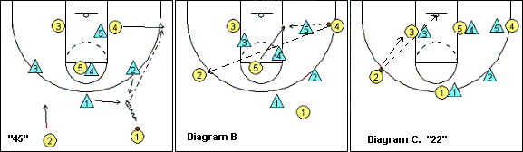 1-3-1 zone offense