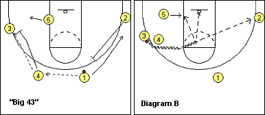 4-out, 1-in motion offense plays