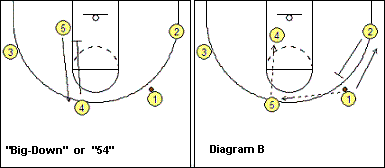 4-out, 1-in motion offense plays