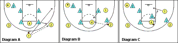 box and 1 offense