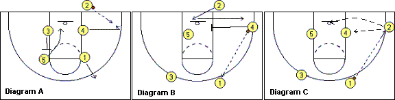 out-of-bounds play, Box-2