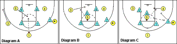 box and 1 offense