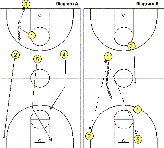 Secondary break