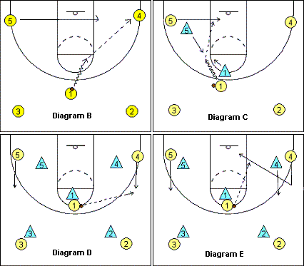 basketball offensive plays
