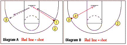 Close-out shooting drill