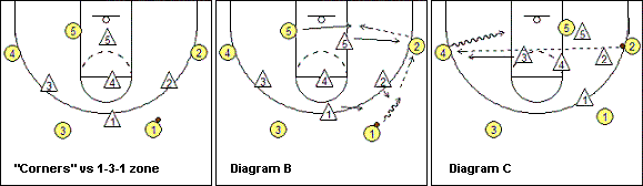 Corners 4-out zone offense