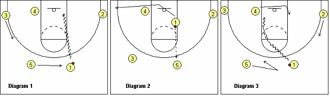 Dribble-Drive Motion Offense