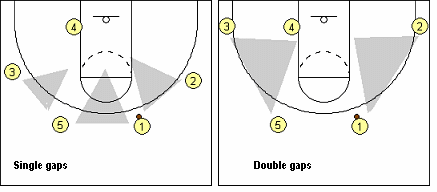Dribble-Penetration Gaps