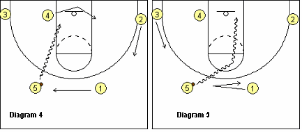 Dribble-Drive Motion Offense