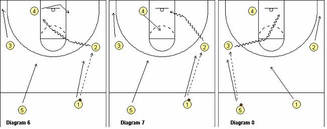 Dribble-Drive Motion Offense
