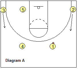 Dribble-drive zone offense